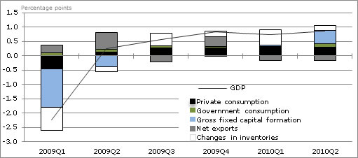  Investment Rebound Supports OECD GDP Growth in the Second Quarter of 2010