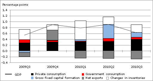  Investment Slowdown Weakens OECD GDP Growth in the Third Quarter of 2010