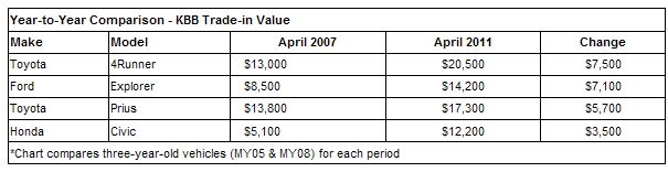  Kbb.com: Fuel Efficient or Not, Used Vehicles More Expensive Than Ever