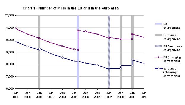  MFI Statistics 2010: Number of Financial Institutions in the Euro Area and in the EU Decreases