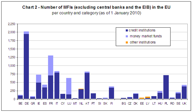  MFI Statistics 2010: Number of Financial Institutions in the Euro Area and in the EU Decreases