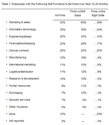Majority of US Private Companies Have Identified Workforce Skill Gaps