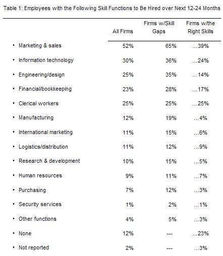  Majority of US Private Companies Have Identified Workforce Skill Gaps