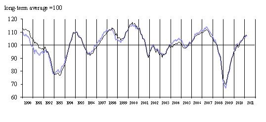  March 2011: Economic Sentiment Stable in the EU and Slightly Down in the Euro Area