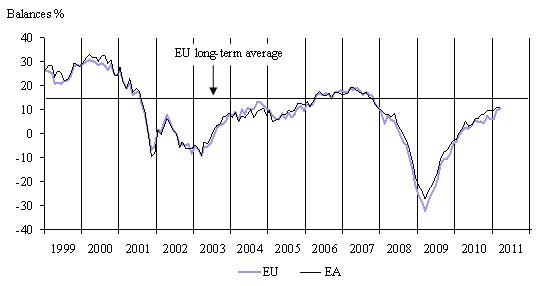  March 2011: Economic Sentiment Stable in the EU and Slightly Down in the Euro Area