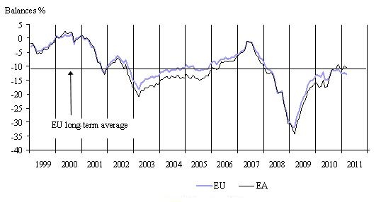  March 2011: Economic Sentiment Stable in the EU and Slightly Down in the Euro Area