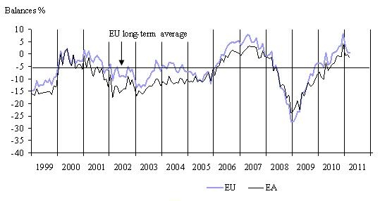  March 2011: Economic Sentiment Stable in the EU and Slightly Down in the Euro Area