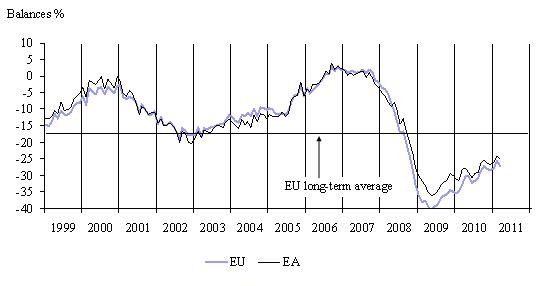  March 2011: Economic Sentiment Stable in the EU and Slightly Down in the Euro Area