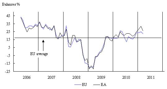  March 2011: Economic Sentiment Stable in the EU and Slightly Down in the Euro Area