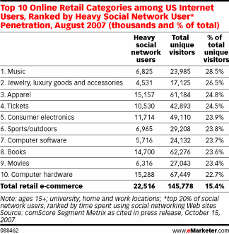  Marketing Apparel on Social Networks