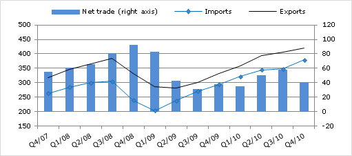  Merchandise Trade Growth Accelerates in Fourth Quarter of 2010 in Most Major Economies