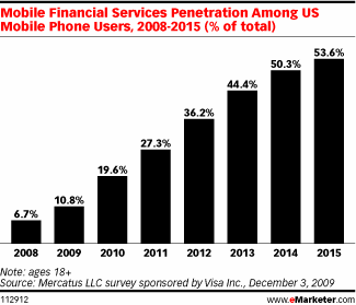  Mobile Banking Set to Soar