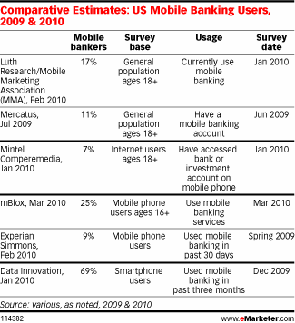  Mobile Banking Set to Soar