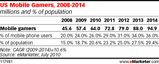 Mobile Gaming Market Tops 0 Million in 2010