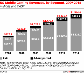  Mobile Gaming Market Tops 0 Million in 2010