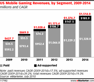 Mobile Gaming Market Tops 0 Million in 2010