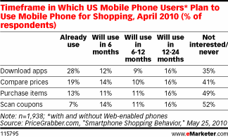  Mobile Shopping Doubles in 2010