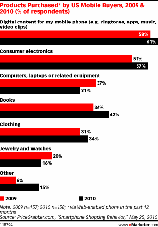  Mobile Shopping Doubles in 2010