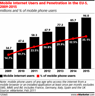  Mobile Web Users in Western Europe to Double by 2015