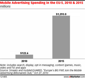  Mobile Web Users in Western Europe to Double by 2015