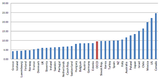  More Effective Competition and Better Regulation Needed to Cut High Mobile Data Roaming Costs, says OECD