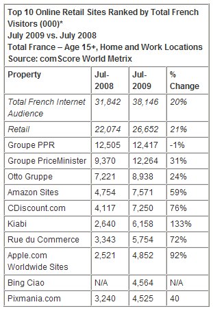  More Than Two Thirds of French Internet Users Visited an Online Retail Site in July 2009