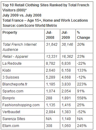  More Than Two Thirds of French Internet Users Visited an Online Retail Site in July 2009
