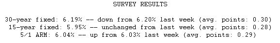  Mortgage Rates Remain at 3-Month Lows