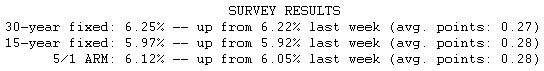  Mortgage Rates in US Rise for 3rd Straight Week