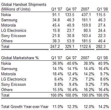  Motorola, Sony Ericsson and Apple Lose Global Handset Market share in Q1 2008