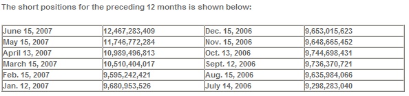  NYSE Group Inc. Issues Monthly Short Interest Report