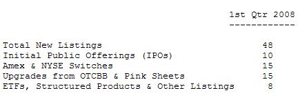  Nasdaq: First Quarter 2008 New U.S. Listings Statistics