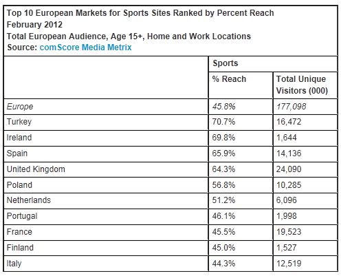  Nearly Half of European Online Audience Visit Sports Sites