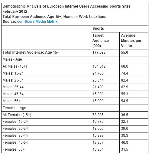  Nearly Half of European Online Audience Visit Sports Sites