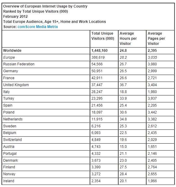  Nearly Half of European Online Audience Visit Sports Sites