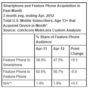  Nearly Half of Feature Phone Subscribers Who Acquired a New Device in April Switched to a Smartphone