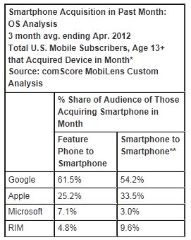  Nearly Half of Feature Phone Subscribers Who Acquired a New Device in April Switched to a Smartphone