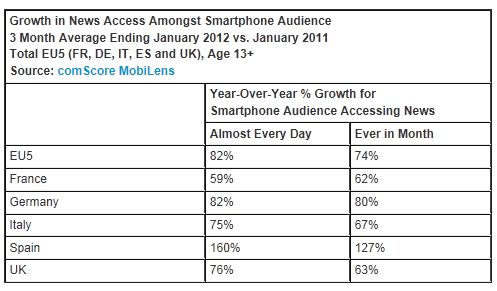  Number of European Smartphone Users Accessing News Surges 74 Percent Over Past Year