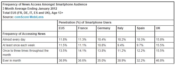  Number of European Smartphone Users Accessing News Surges 74 Percent Over Past Year