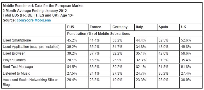  Number of European Smartphone Users Accessing News Surges 74 Percent Over Past Year
