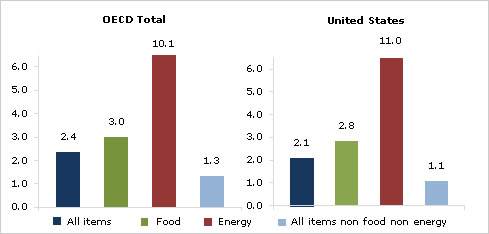  OECD Annual Inflation Accelerates to 2.4% in February 2011