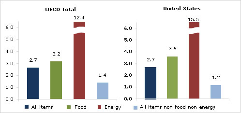  OECD Annual Inflation Accelerates to 2.7% in March 2011