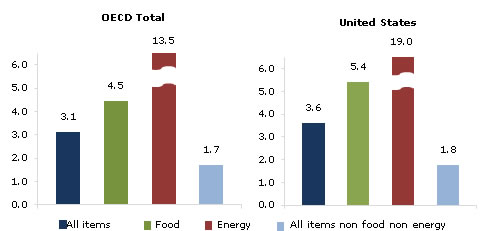  OECD Annual Inflation Rate Broadly Stable at 3.1% in July 2011