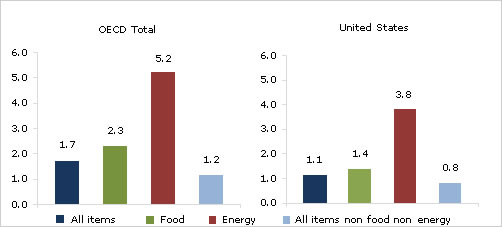  OECD Annual Inflation Rate Edges up to 1.7% in September 2010