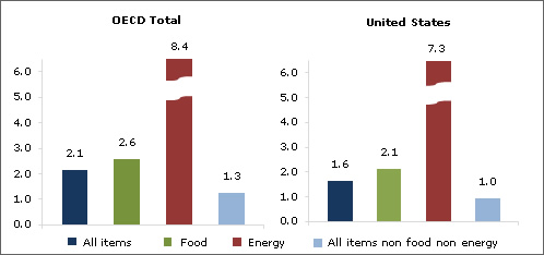  OECD Annual Inflation Rate Steady at 2.1% in January 2011