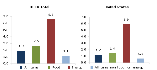  OECD Annual Inflation Rate up to 1.9% in October 2010
