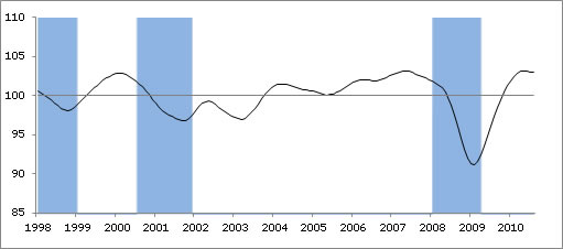  OECD Composite Leading Indicator Shows Stronger Sign of Peak in Expansion