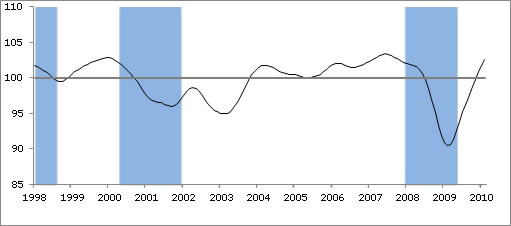  OECD Composite Leading Indicators: April 2010