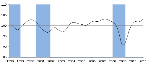  OECD Composite Leading Indicators Continue Pointing to Expansion