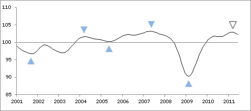  OECD Composite Leading Indicators Continue to Point to Slowdown in Economic Activity